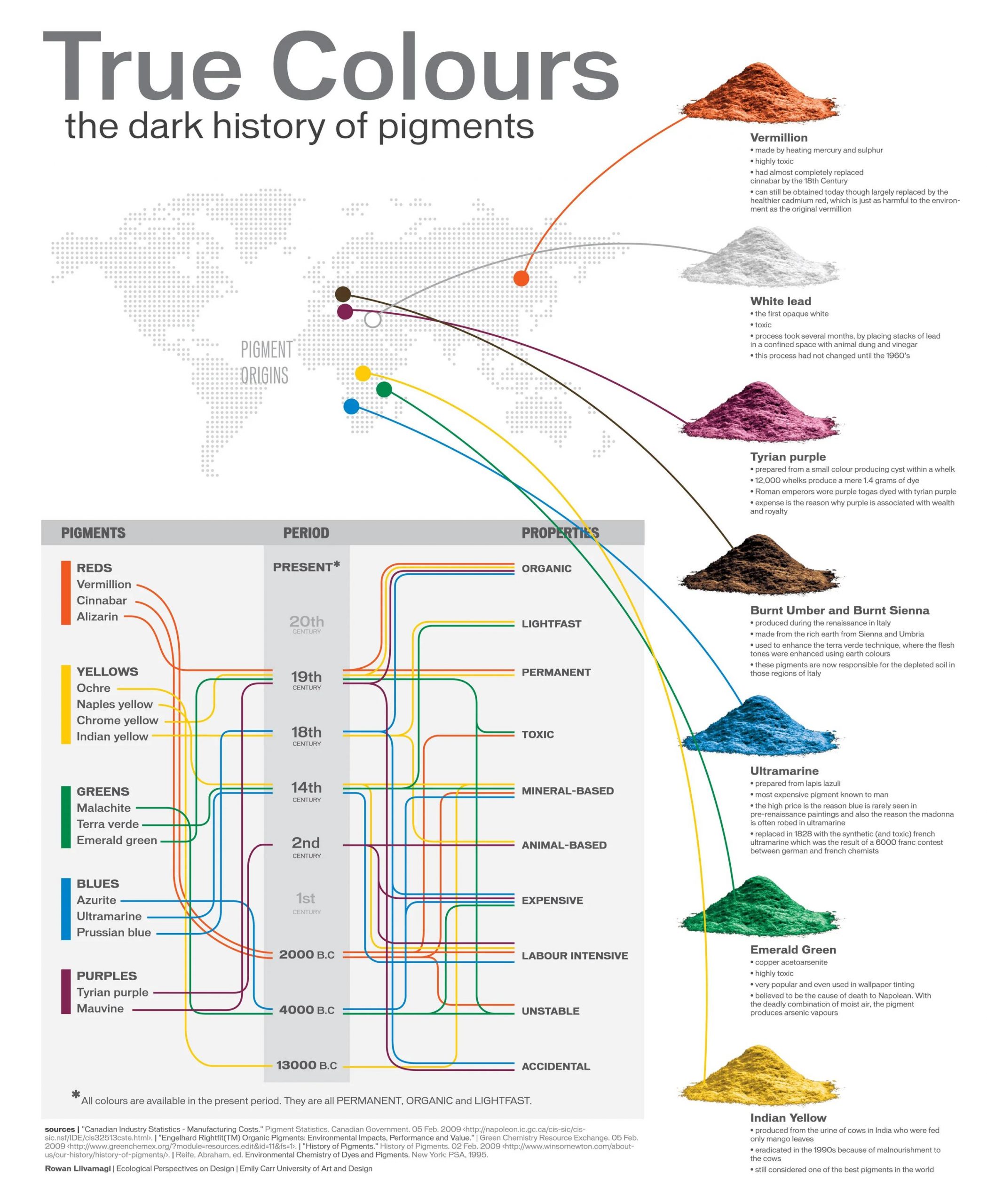 historical development timeline of organic pigments