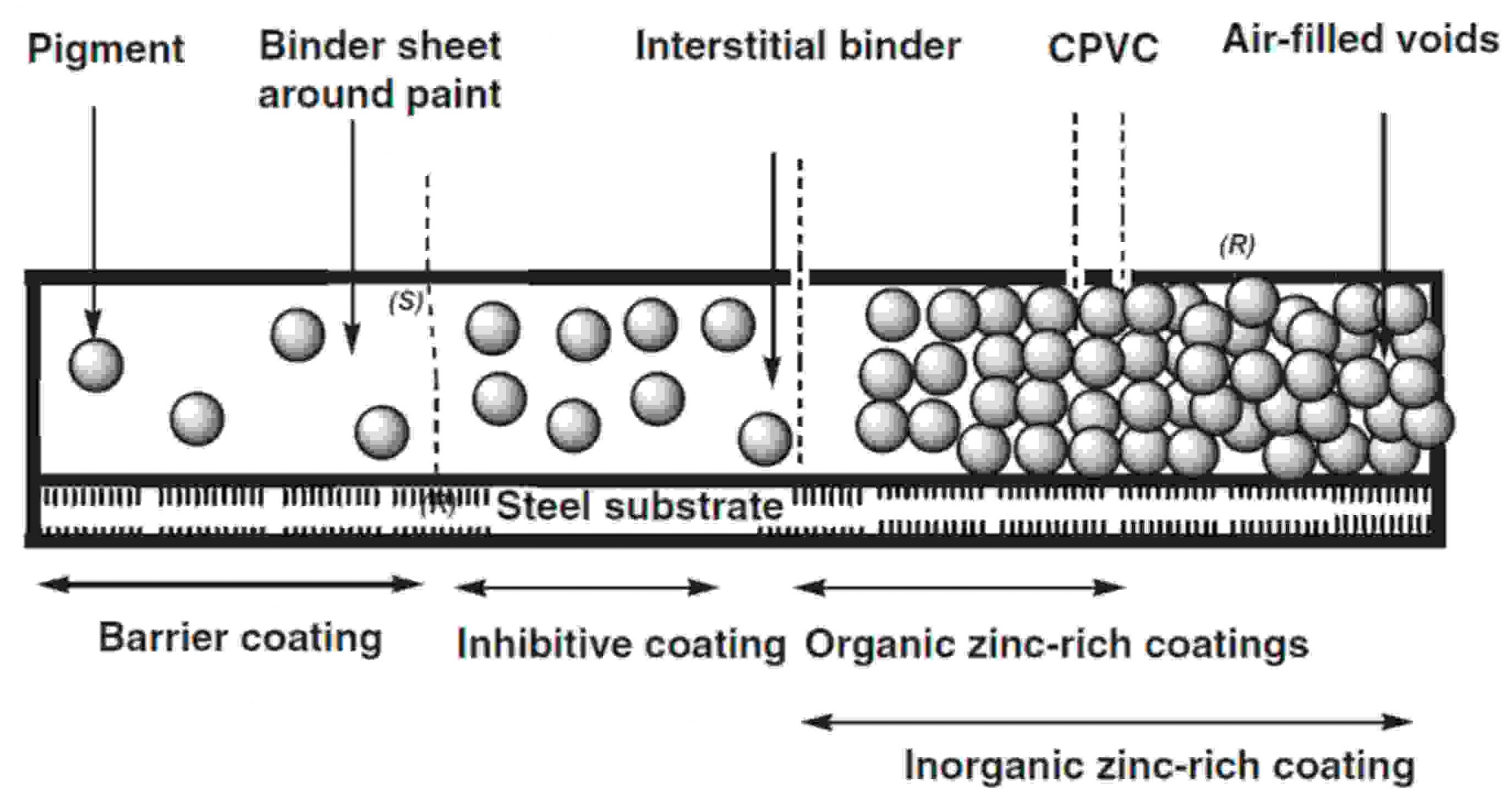 Industrial coating structure with pigment layers