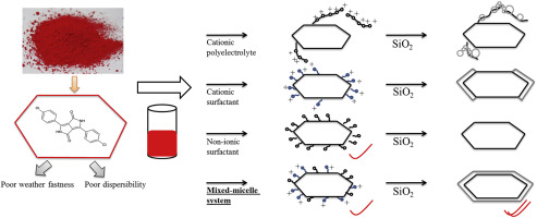 Organic Pigment Surface Treatment