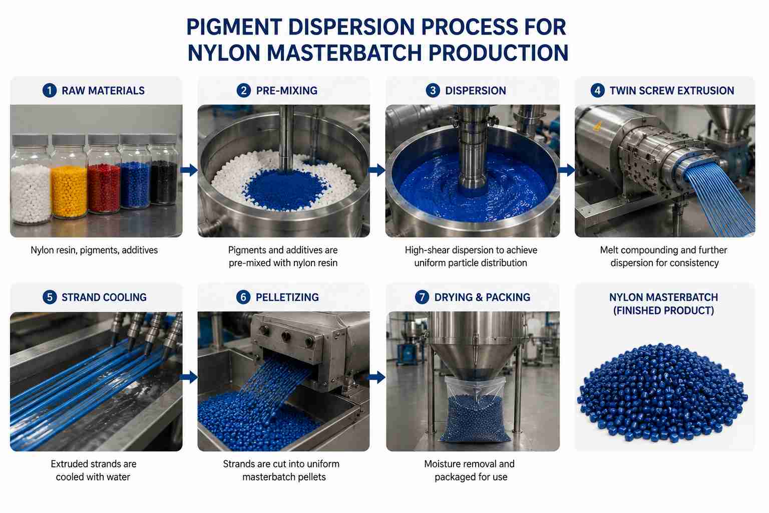 pigment dispersion process for nylon masterbatch production