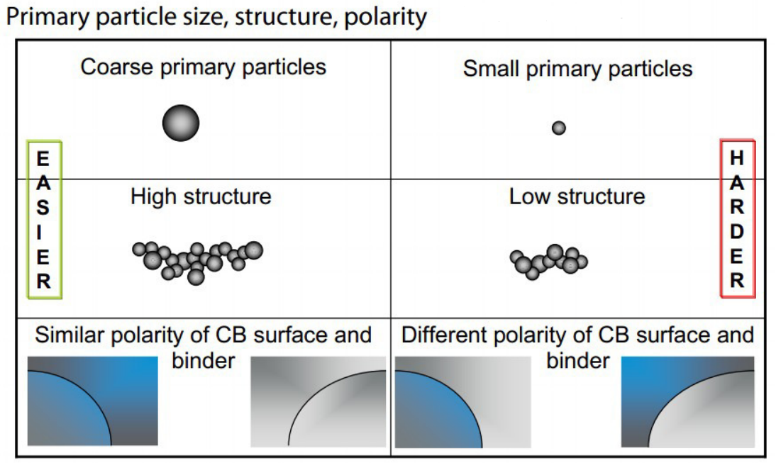 CBP Properties influencing the dispersion