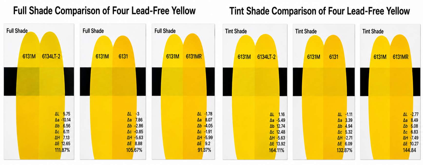 Full & Tint Shade Comparison of Four Lead-Free Yellow
