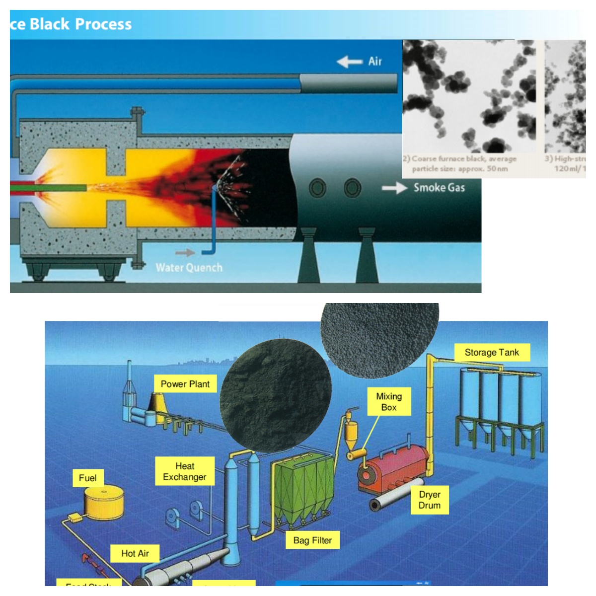 Furnace Black Process