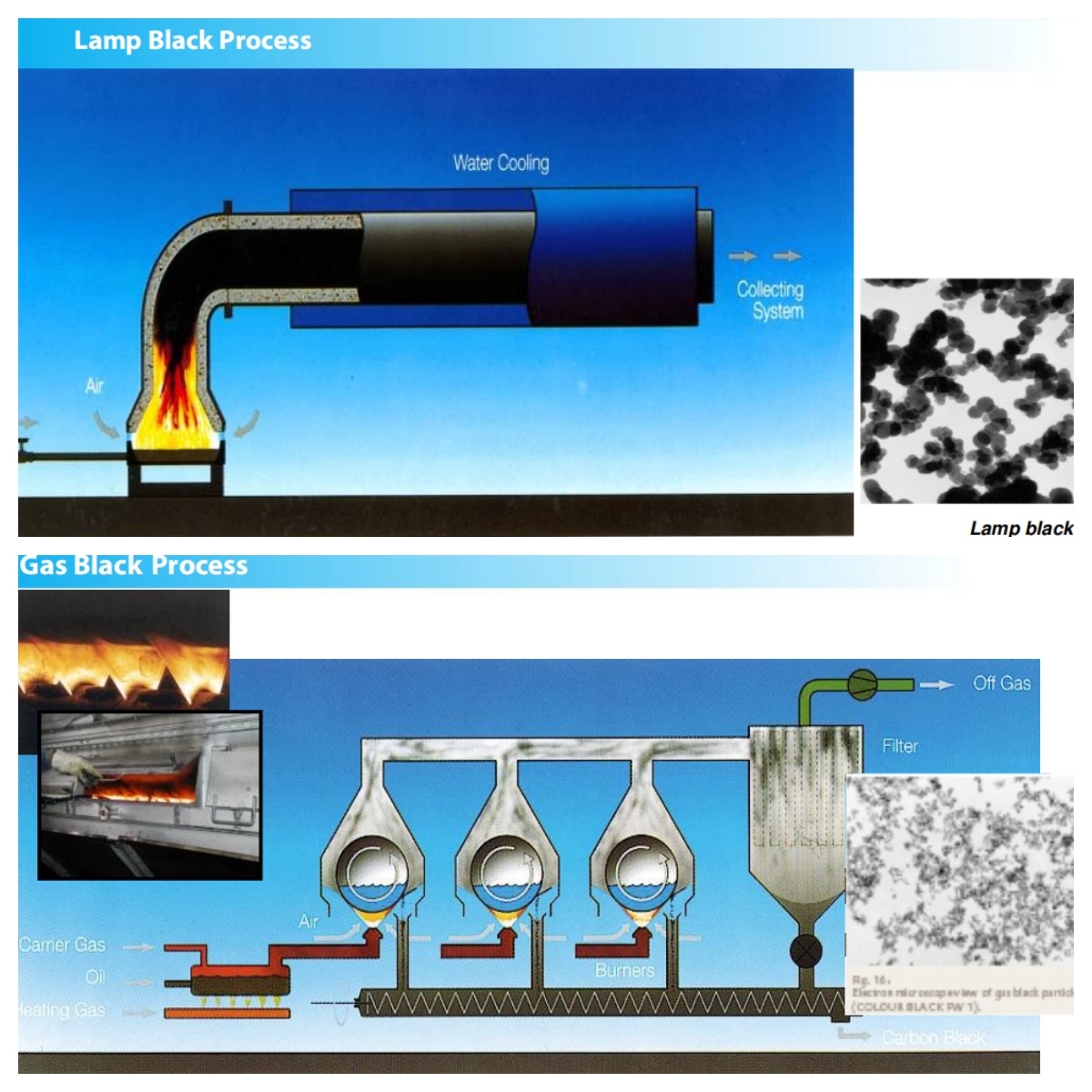 Lamp Black Process & Gas Black Process