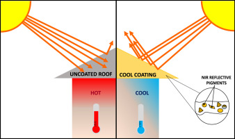 Paint formulation samples showing infrared reflective pigments for cool roofs