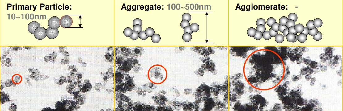 Primary Particle, aggregate and agglomerate