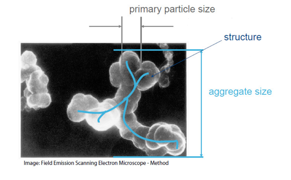 Primary particles, aggregates and structure