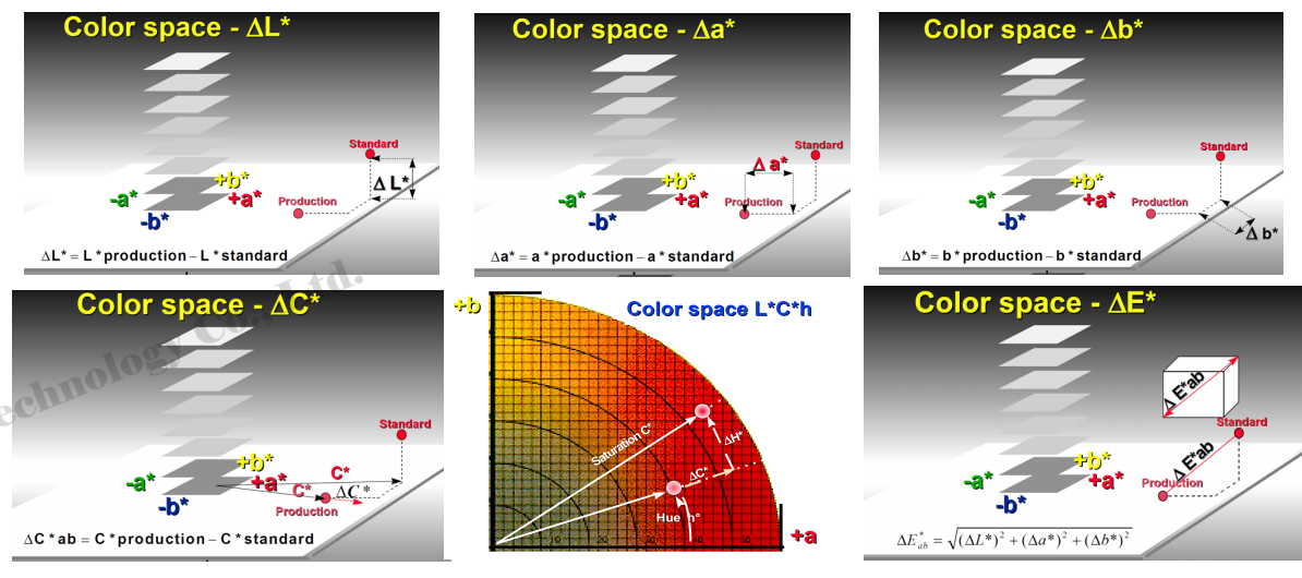 Color difference chart illustrating ΔE values and visual perception levels