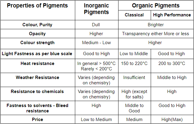 Comparison table between inorganic and organic pigments