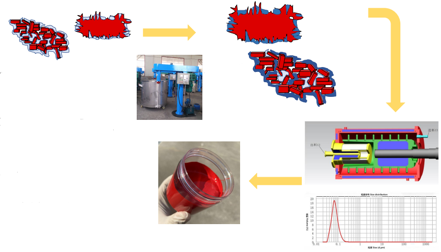 Illustration showing stages of pigment dispersion: wetting, breaking, dispersion, and stabilization