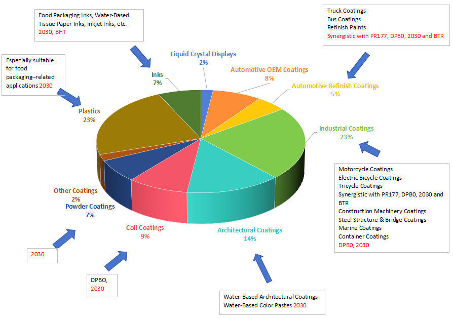 Pie Chart for PR254 Application