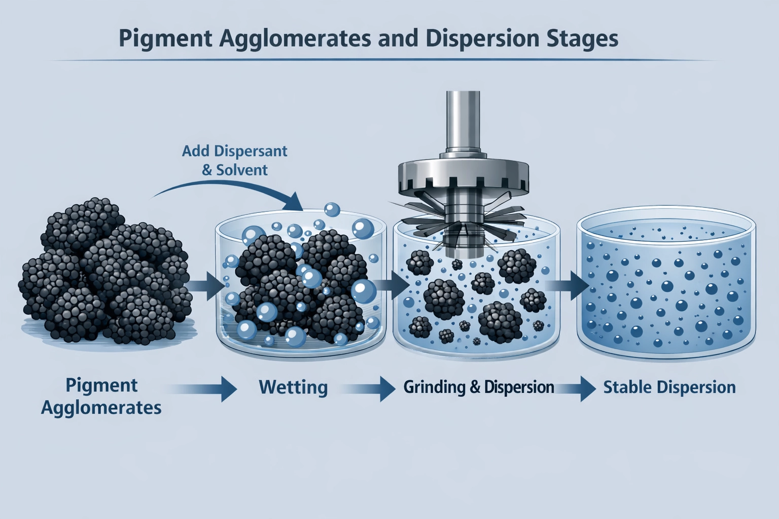 pigment agglomerates and dispersion stages diagram
