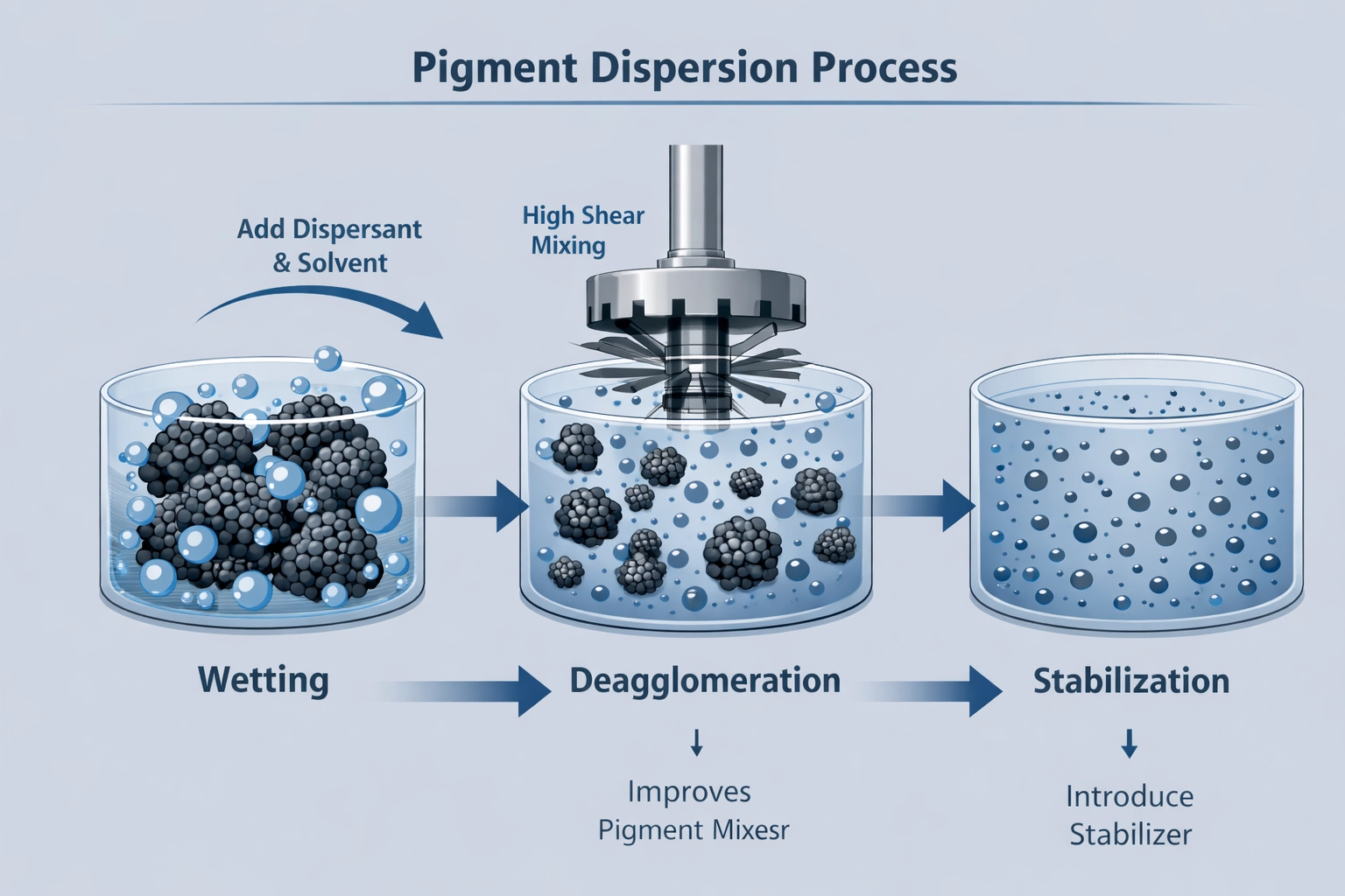 pigment dispersion process wetting deagglomeration stabilization