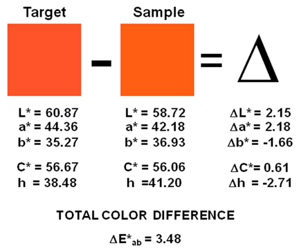 Delta E color difference measurement example