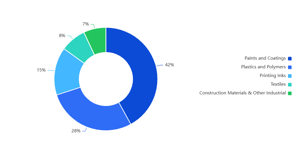 Global pigment dispersions demand structure by end-use industry including paints and coatings, plastics, printing inks, textiles, and construction materials.