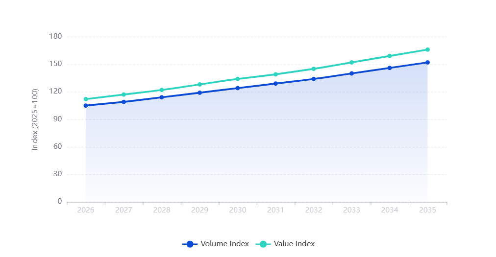 Projected growth of the global pigment dispersions market from 2026 to 2035 showing increasing volume and value index trends.