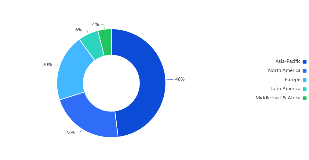 Global pigment dispersions market share by region showing Asia-Pacific as the largest market followed by North America and Europe.