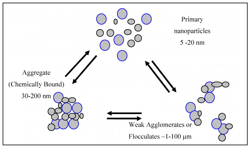 pigment particle aggregates and agglomerates structure diagram