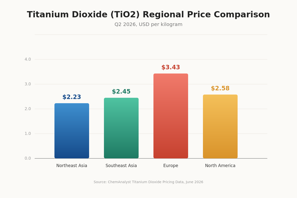 Bar chart comparing regional titanium dioxide TiO2 prices across Northeast Asia, Southeast Asia, Europe, and North America in Q2 2026