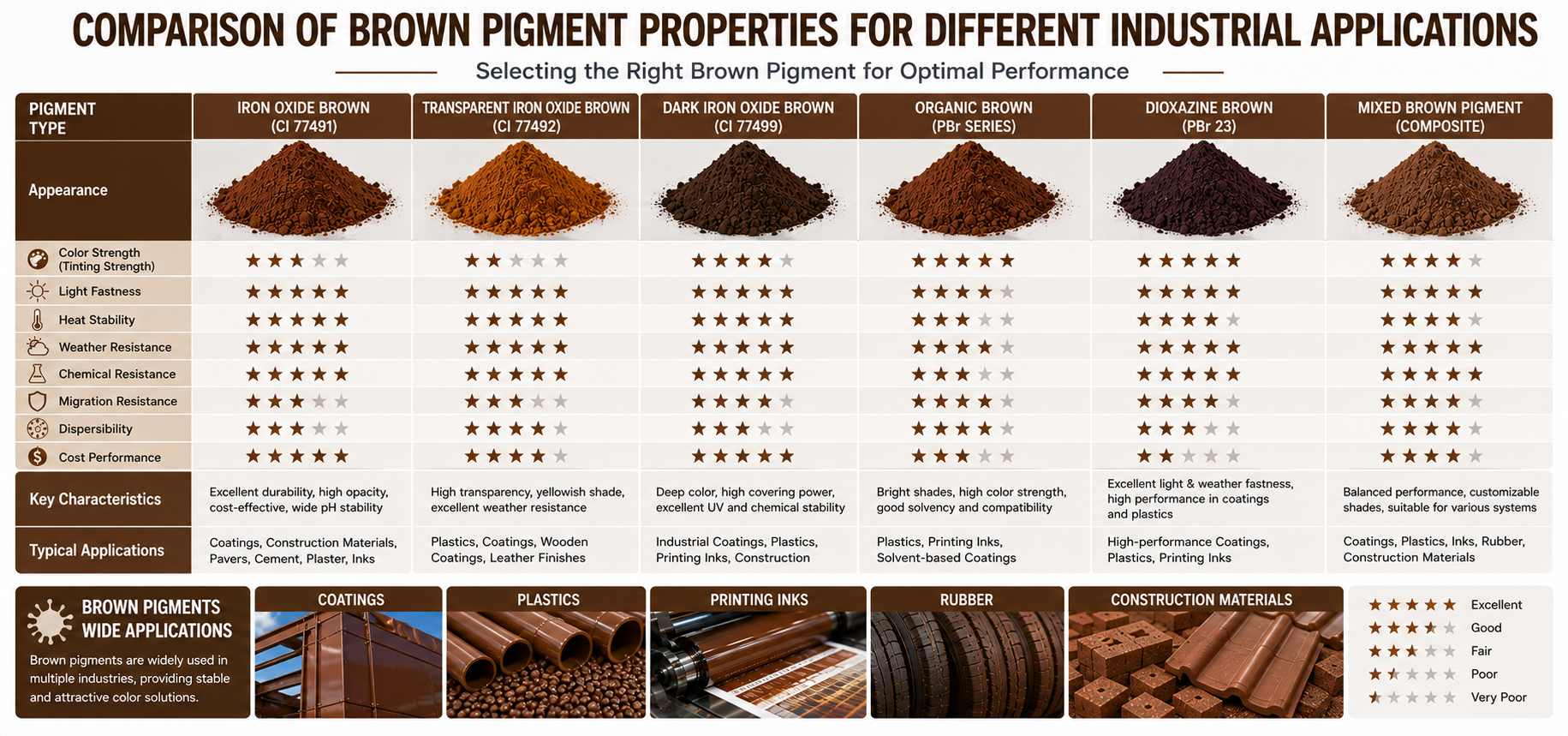 Comparison of brown pigment properties for different industrial applications