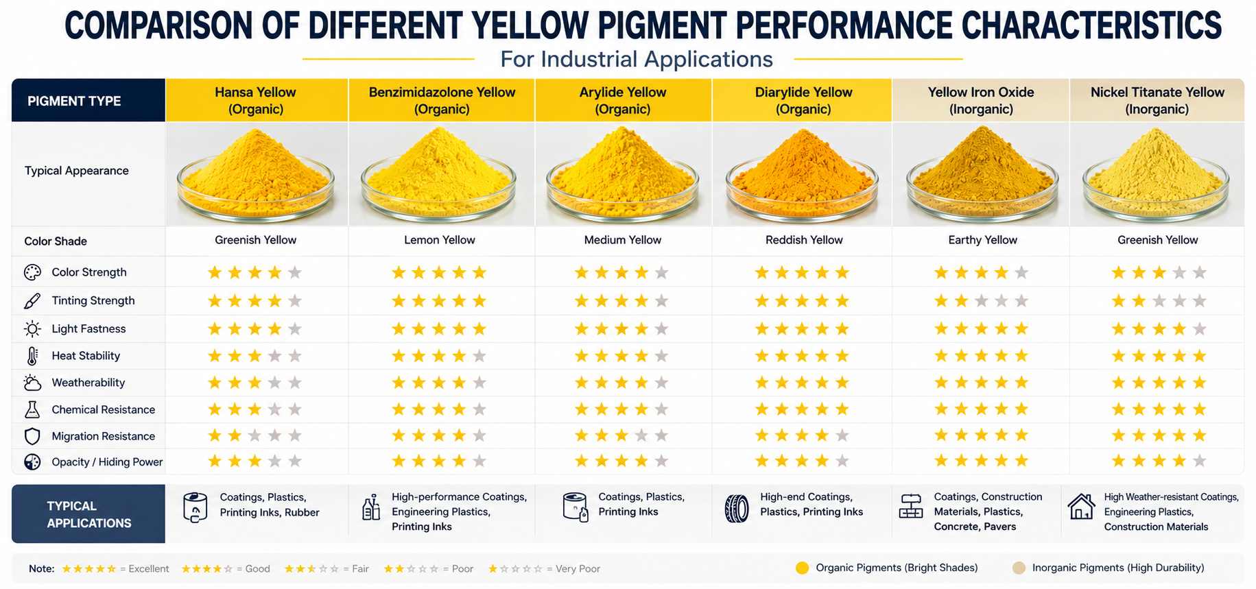 Comparison of different yellow pigment performance characteristics for industrial applications