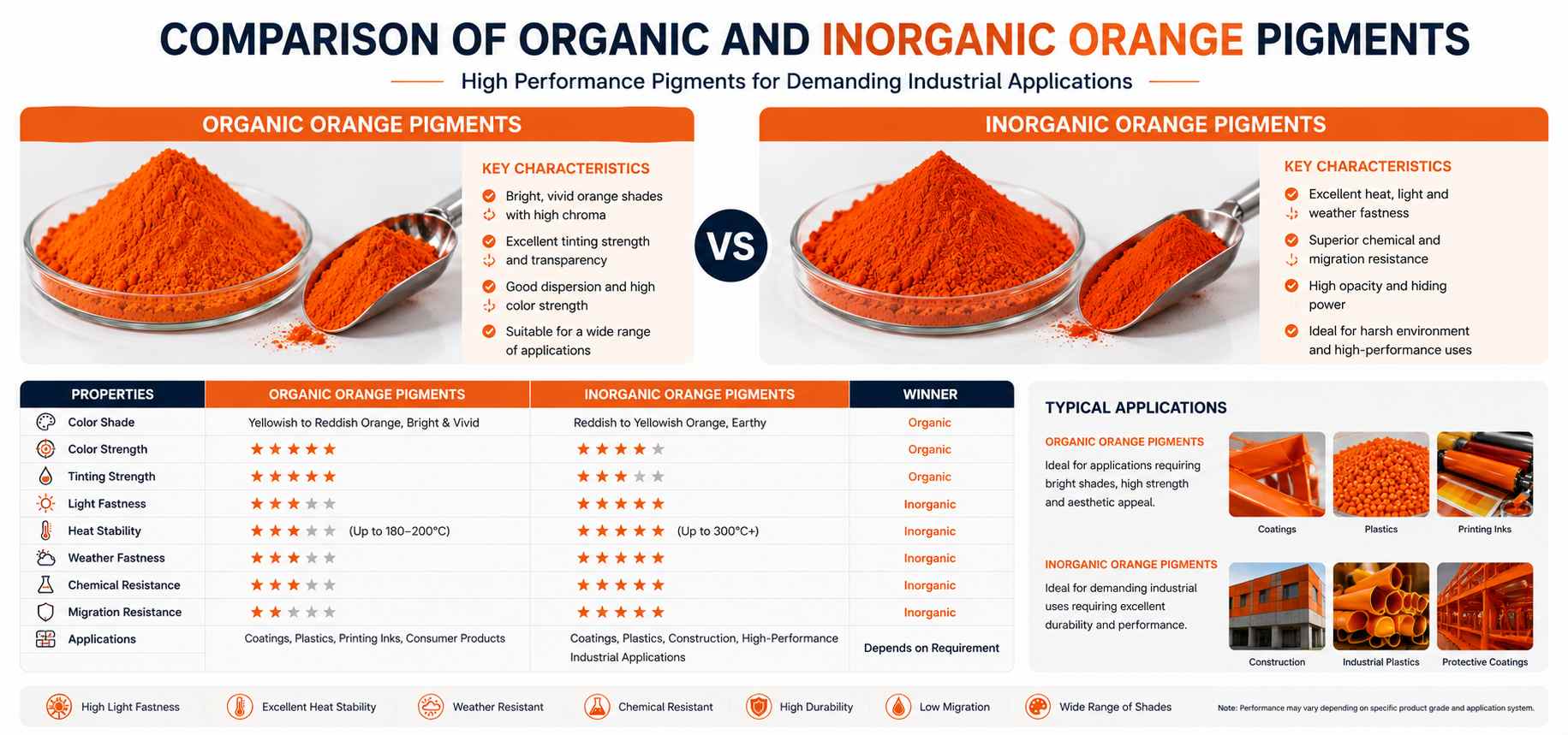 Comparison of organic and inorganic orange pigments used in industrial applications