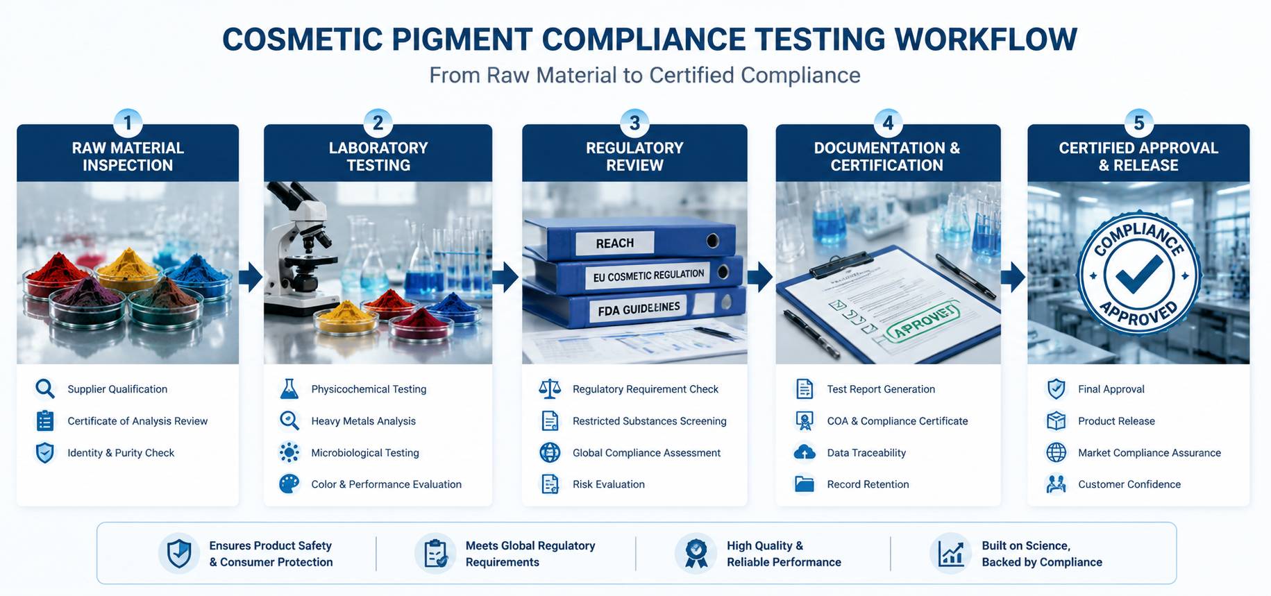 Cosmetic pigment compliance testing workflow