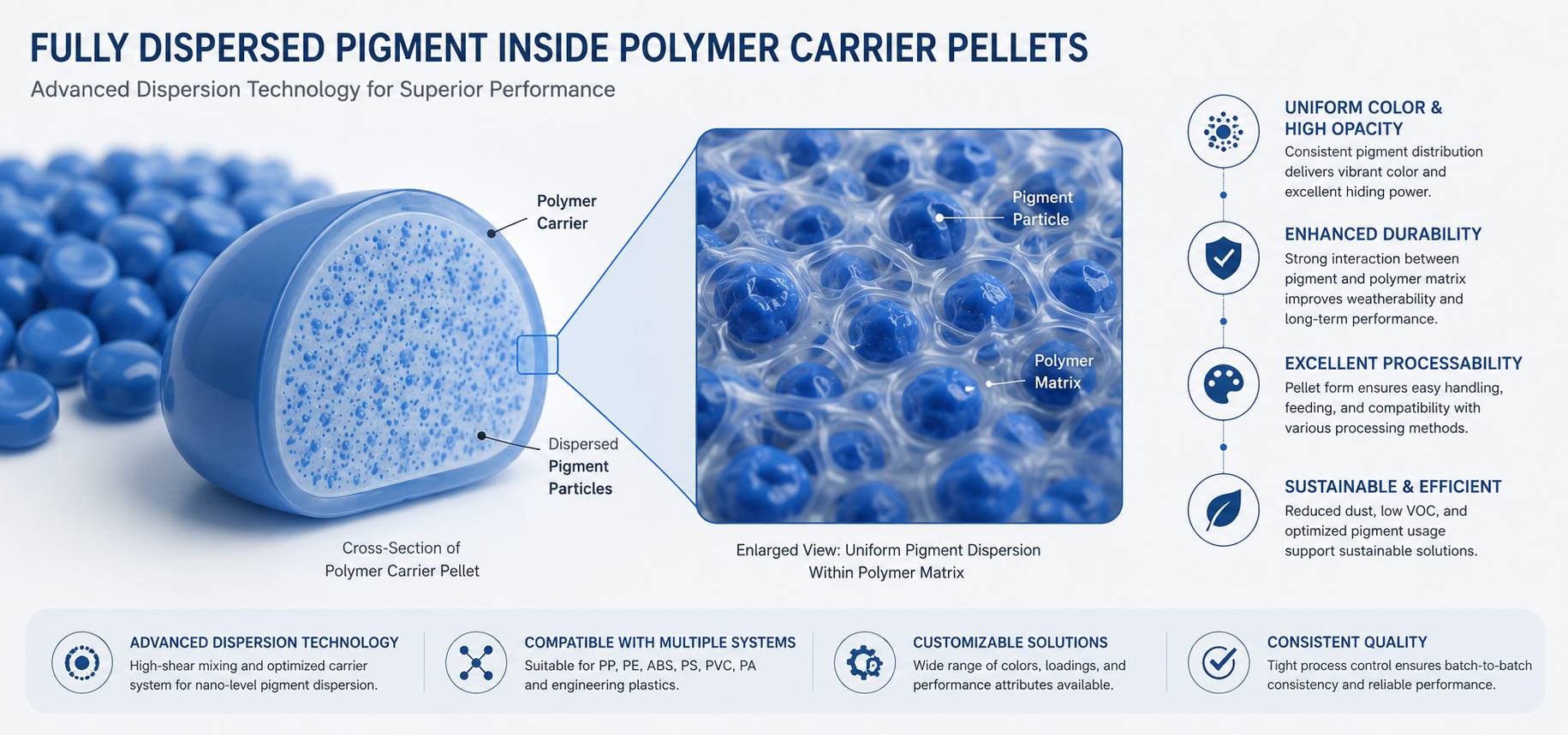 Cross-section illustration showing fully dispersed pigment inside polymer carrier pellets