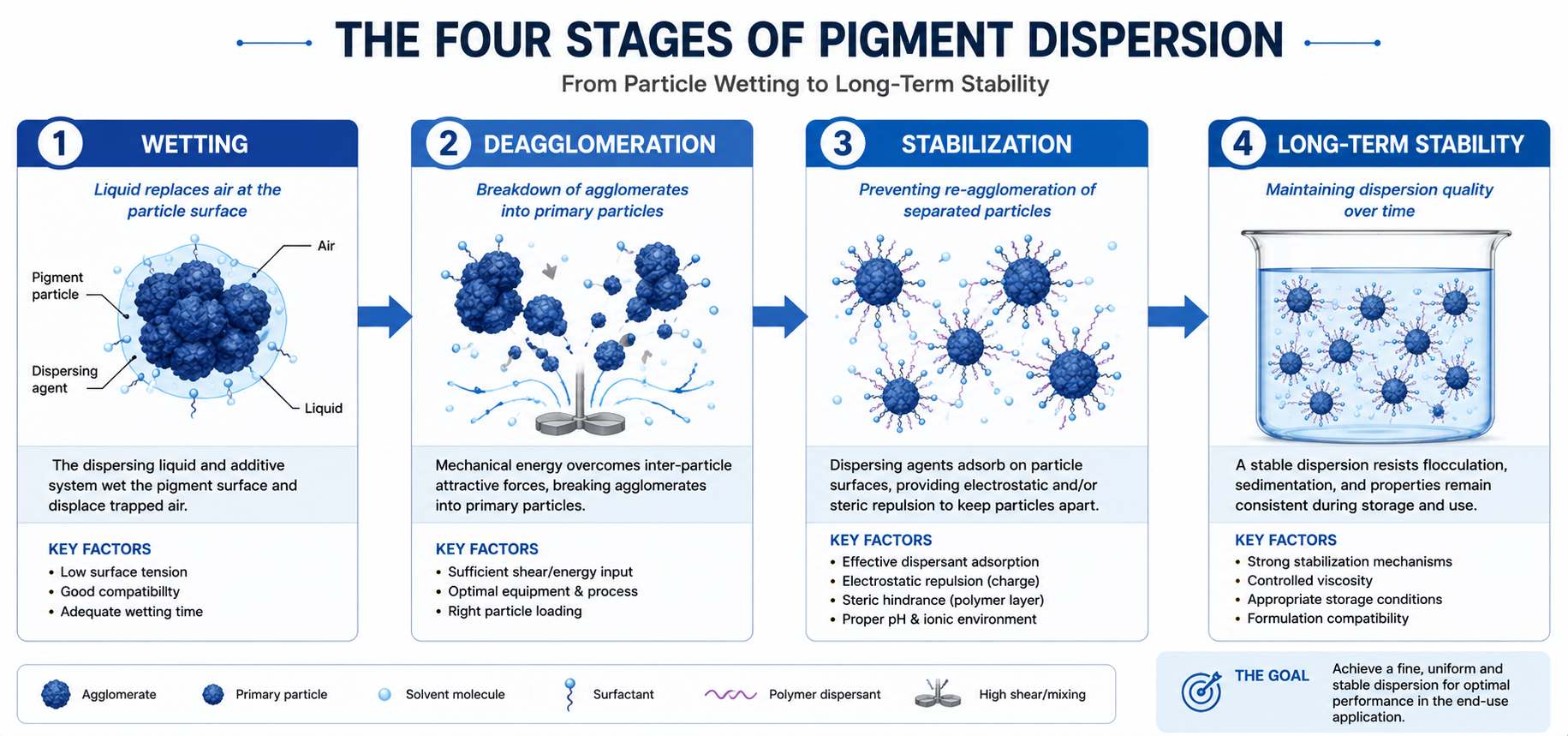 Four stages of pigment dispersion process