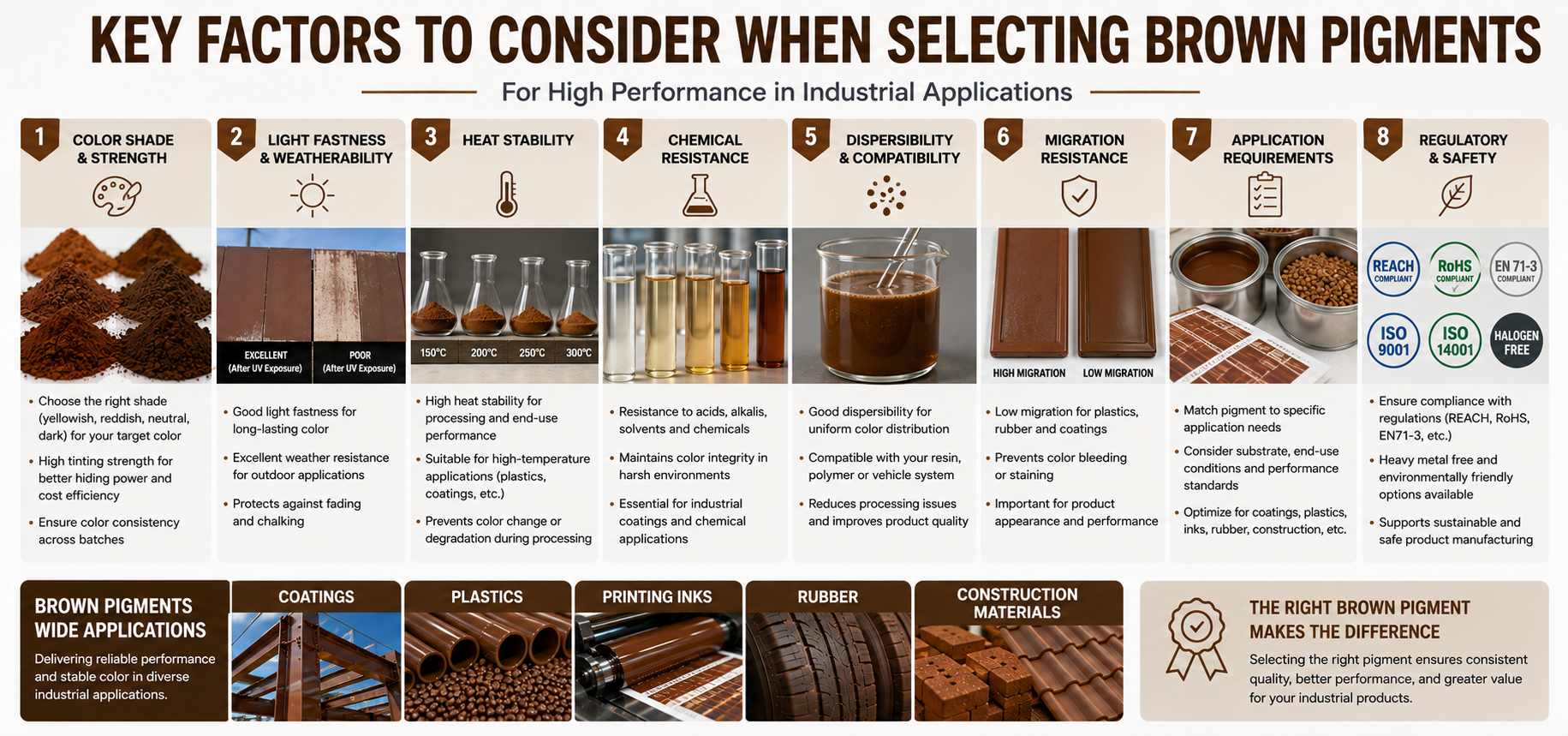 Key factors to consider when selecting brown pigments for industrial applications