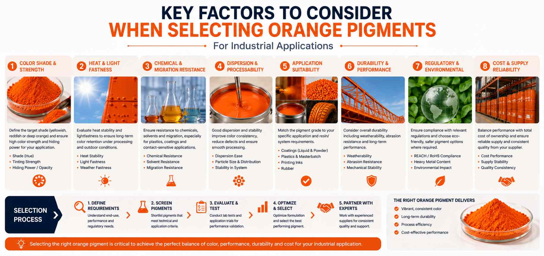 Key factors to consider when selecting orange pigments for industrial applications