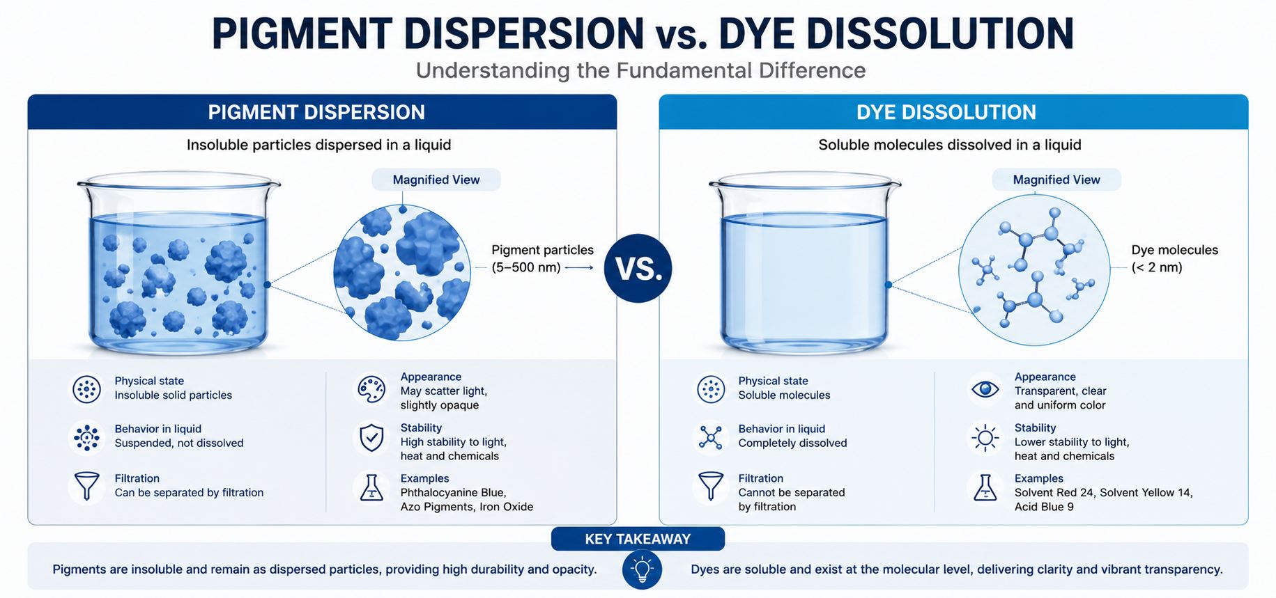 Pigment dispersion compared with dye dissolution