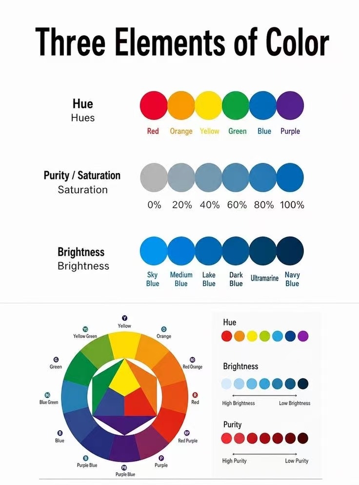 Three Elements of Color Hue Saturation Brightness.